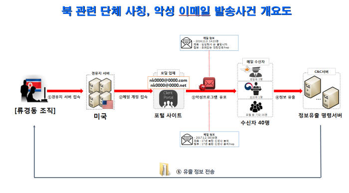 北 김정일 생일 앞두고 사이버 도발 긴장감 고조