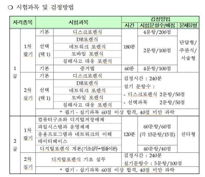 디지털포렌식 전문가 1?2급 자격시험 비교