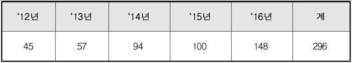 하이브리드·전기자동차 관련 상표출원 현황(2012~2016). (단위:건) / 자료:특허청