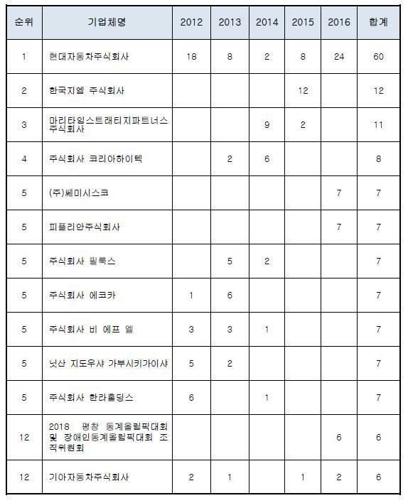 하이브리드·전기자동차 관련 상표출원 기업 현황(2012~2016). (단위 건) / 자료:특허청