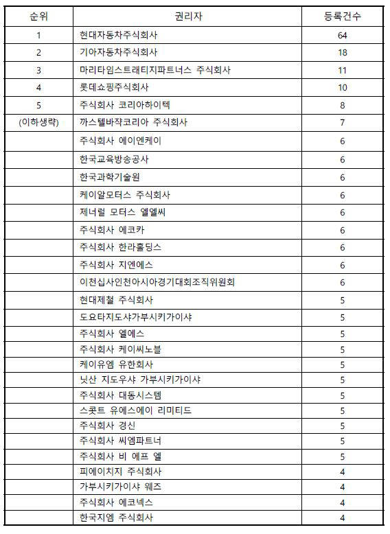 하이브리드·전기자동차 관련 상표등록 누적 현황 / 자료:특허청