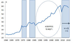 세계무역/세계GDP 비율 추이. 자료 산업연구원.