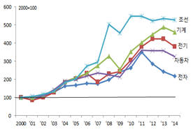 2000년 이후 우리나라 최종재 수출. 자료 산업연구원.