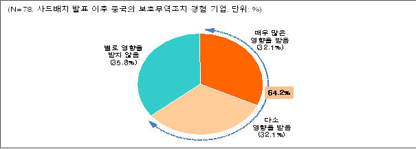 사드배치 발표 이후 중국 보호무역조치가 경영에 영향을 끼치는 비율(자료 : 중소기업중앙회)