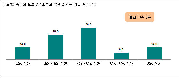 사드배치 발표 이후 중국 보호무역조치로 수출이 감소한 규모(자료 : 중소기업중앙회)