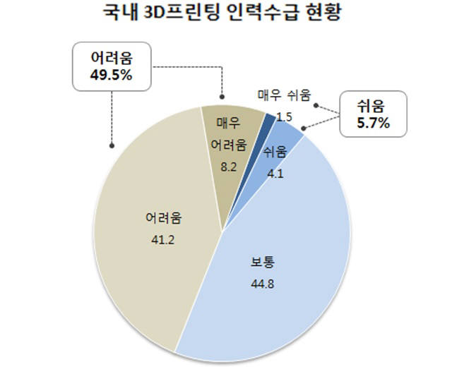 국내 3D 프린팅 인력수급 현황 (제공=3D프린팅SC)