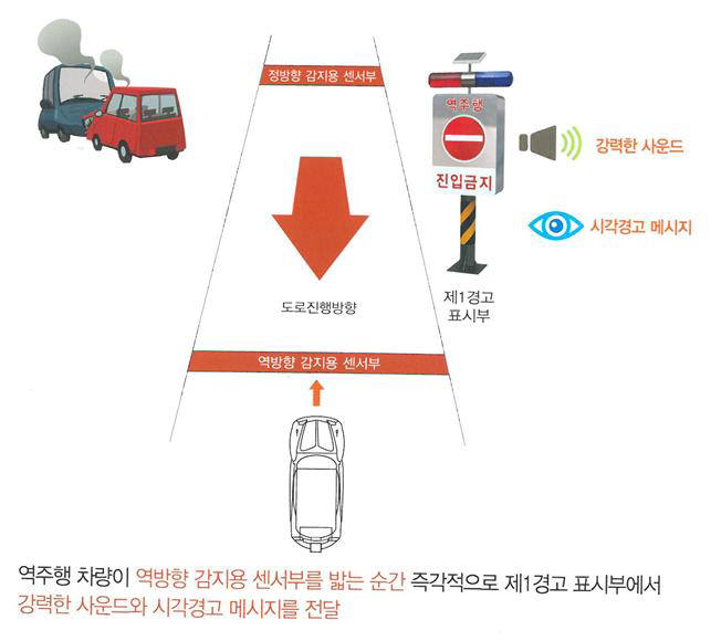 역주행 자동감지 경보장치 원리