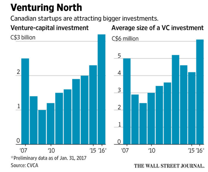 (왼쪽)캐나다 벤처 캐피털 투자규모 (단위:10억 캐나다 달러) (오른쪽)벤처캐피털 평균투자액(단위:백만 캐나다 달러) 자료:CVCA, 월스트리트저널