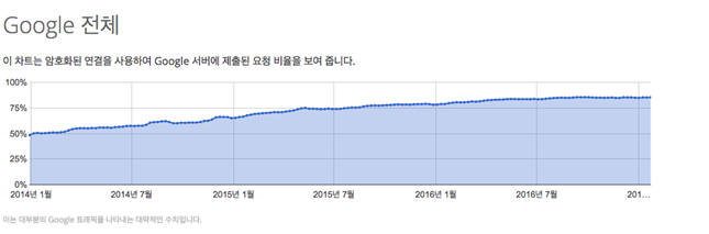 구글 서버로 제출된 HTTPS 활용 비율