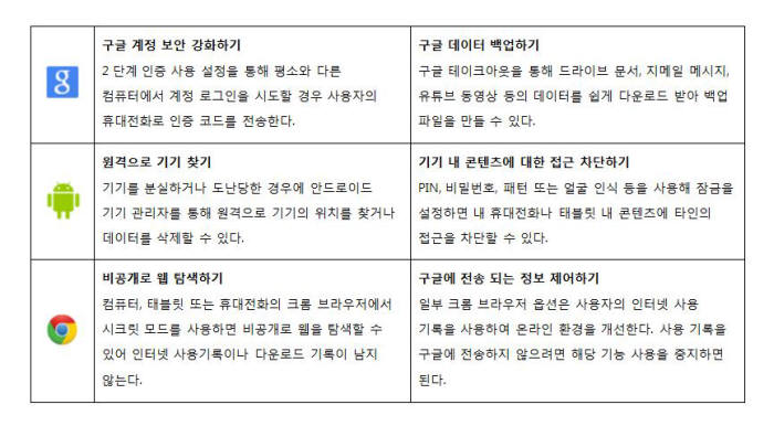 안전한 구글 서비스 이용을 돕는 도구