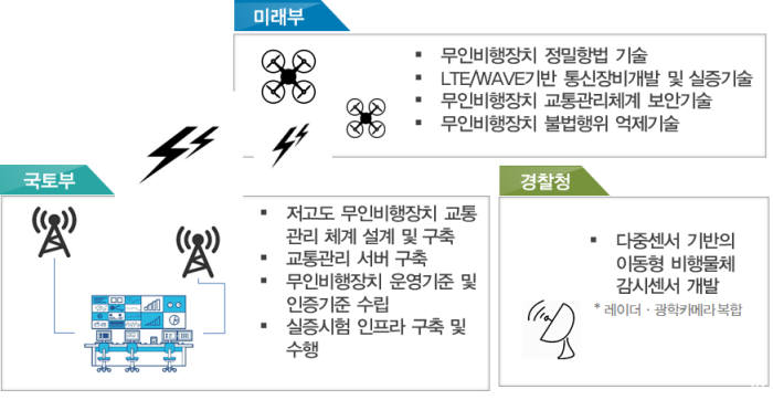 부처간 역할 분담