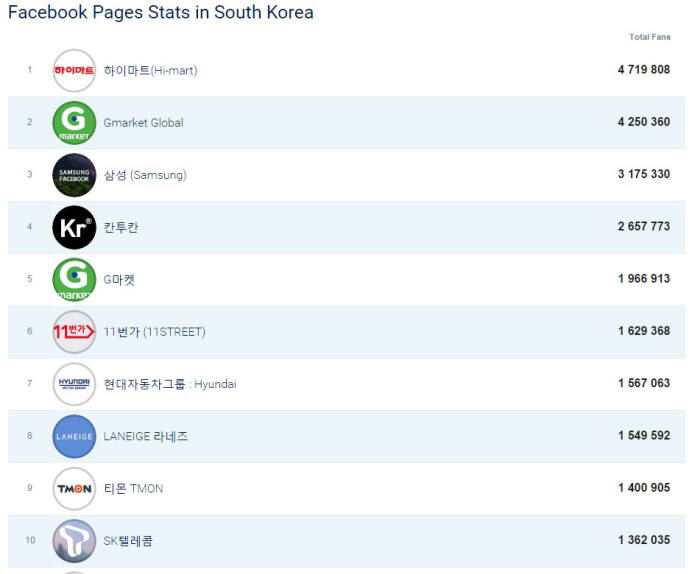 한국 기업 브랜드 중 페이스북 `좋아요` 상위 10위 자료:소셜베이커스