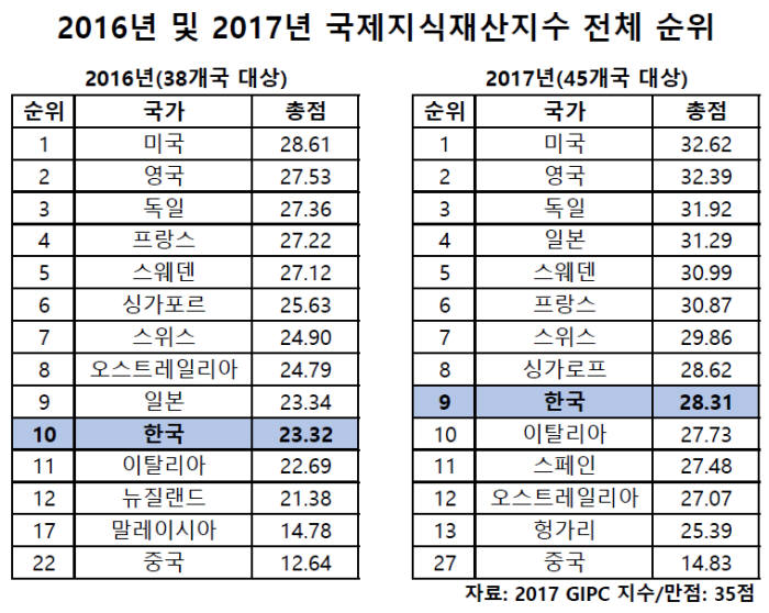 [IP노믹스] 美GIPC "한국 IP 환경 9위"..특허 12위