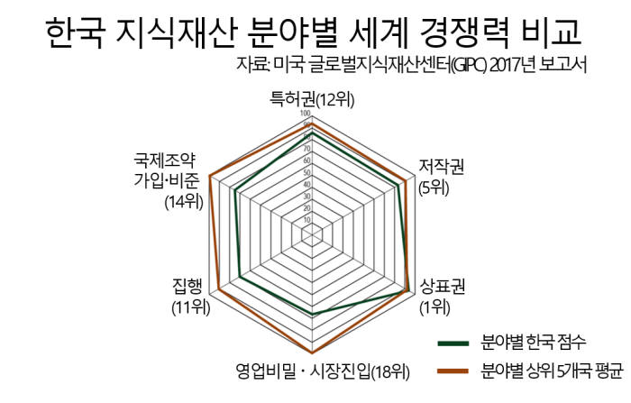 [IP노믹스] 美GIPC "한국 IP 환경 9위"..특허 12위