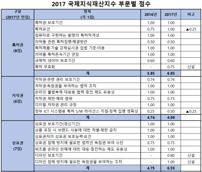 [IP노믹스] 美GIPC "한국 IP 환경 9위"..특허 12위