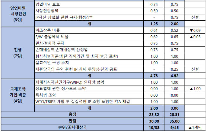 [IP노믹스] 美GIPC "한국 IP 환경 9위"..특허 12위