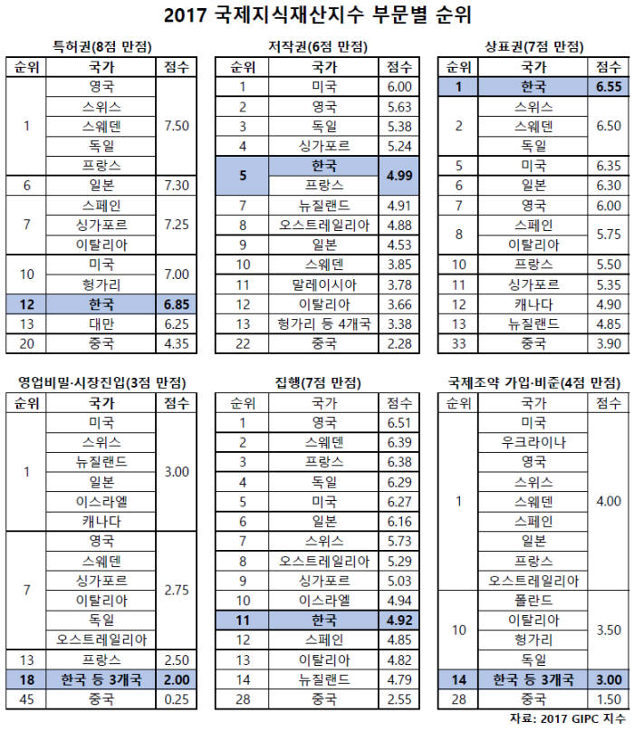 [IP노믹스] 美GIPC "한국 IP 환경 9위"..특허 12위