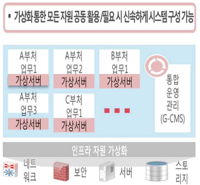 범정부 정보자원 클라우드 전환 개요