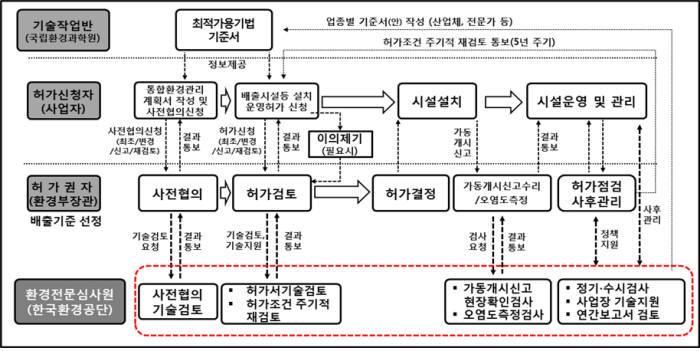 통합환경관리제도 추진체계도. [자료:한국환경공단]