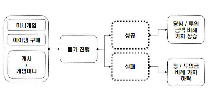 확률형 게임 아이템 적용사례1- 캡슐형 뽑기 아이템