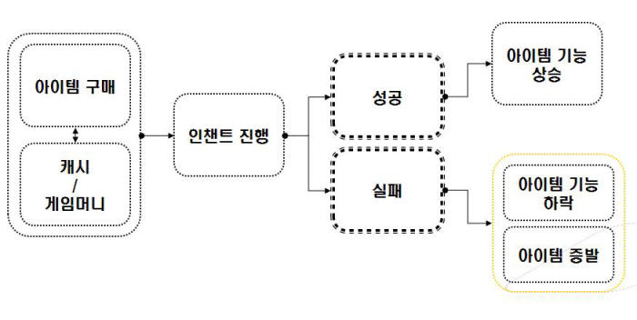 확률형 게임 아이템 사례2-강화형 인챈트 아이템