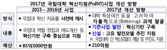 국립대 혁신지원사업, 과제 스스로 발굴·경쟁력 갖춰야 선정