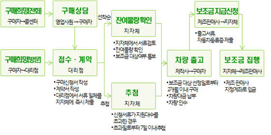 전기자동차 구매절차. [자료:환경부]