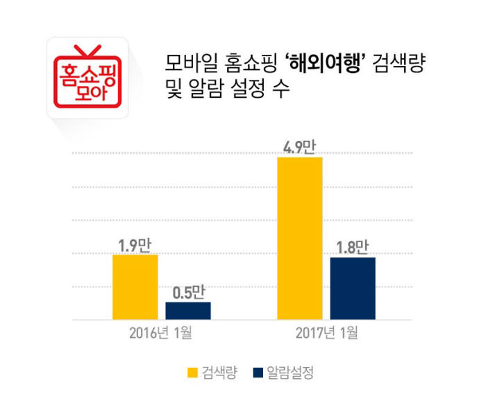 모바일 홈쇼핑 검색량 1위 `해외여행`...전년 比 254%↑