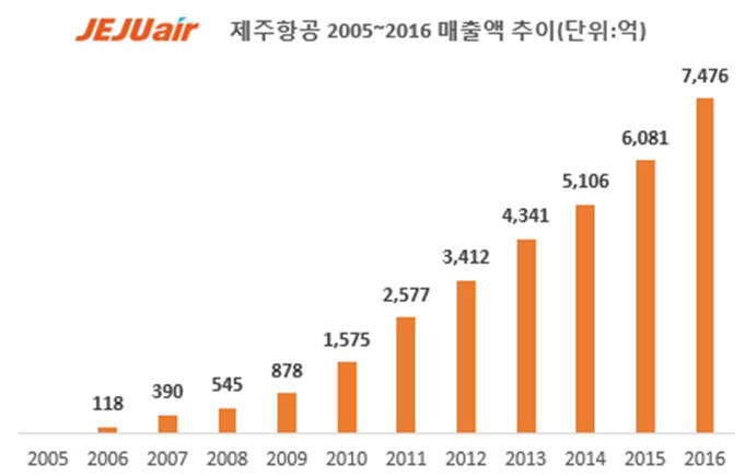 제주항공 연간 매출액 추이 (제공=제주항공)