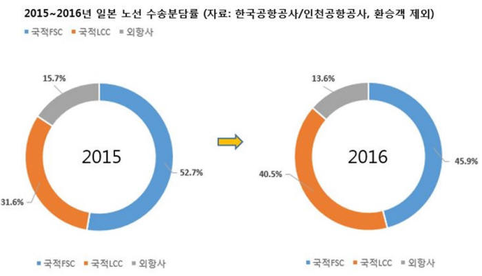 2015~2016년 한·일 노선 수송 분담률 (출처=한국공항공사·인천공항공사)