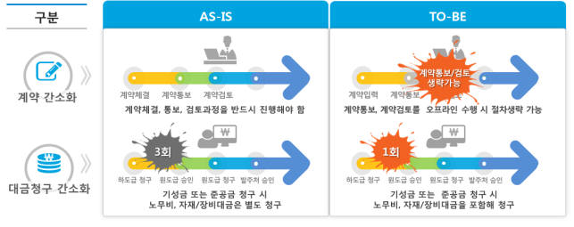 하도급 지킴이 개편전과 개편후 도식도