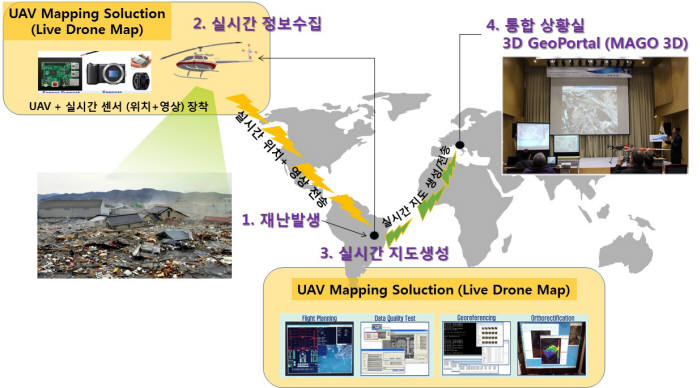 라이브 드론맵 기술활용 시나리오