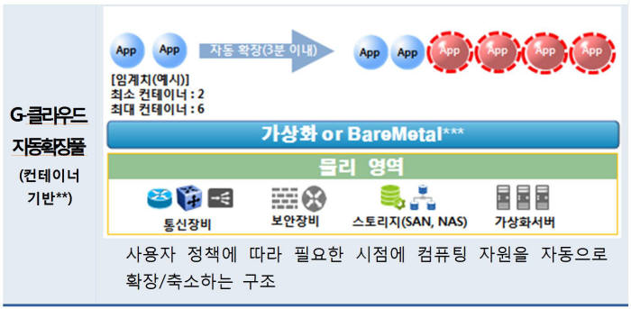 G-클라우드 오토스케일링 개념도