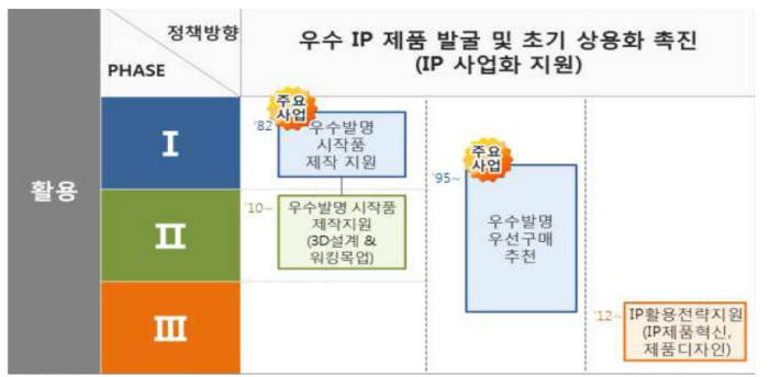 `중소기업 혁신을 위한 IP 비즈니스` 매뉴얼 중 활용 분야 예 / 자료:특허청