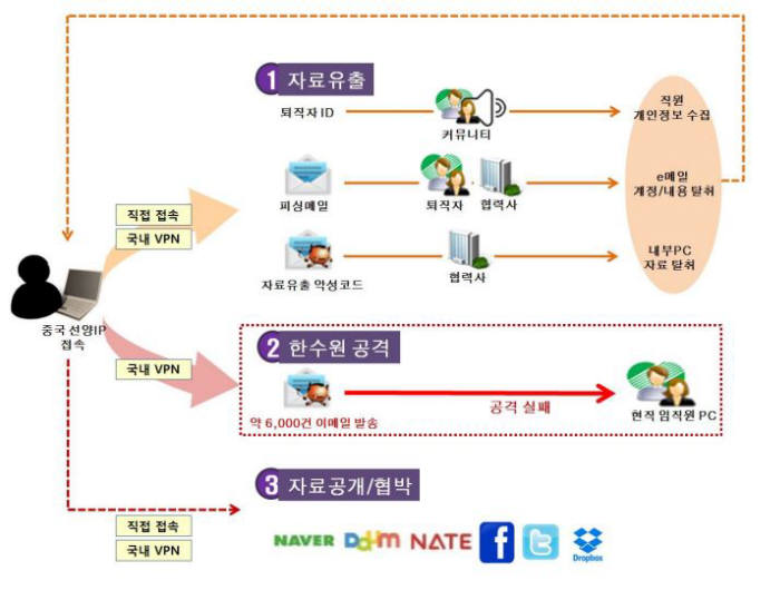 한수원 사건개요 설명도 (자료:합동수사본부)