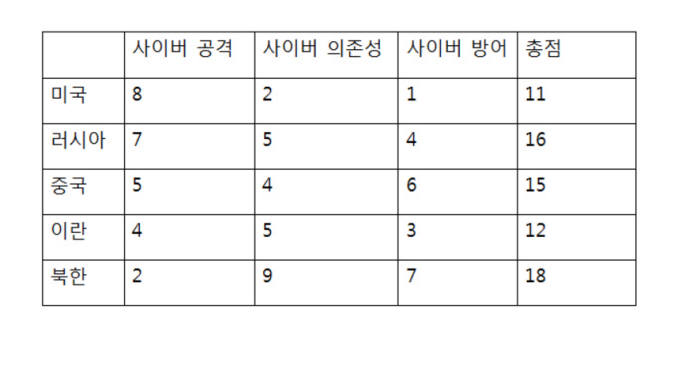 각 국별 사이버전 능력(자료:아산정책연구원)