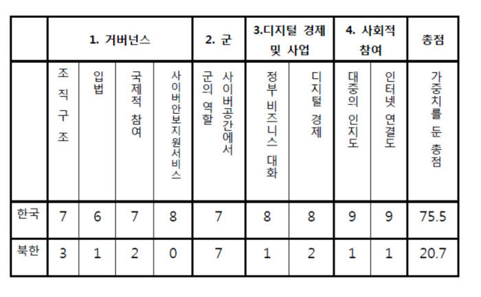 사이버 성숙도(cyber maturity) 자료:호주전략정책연구원(ASPI)