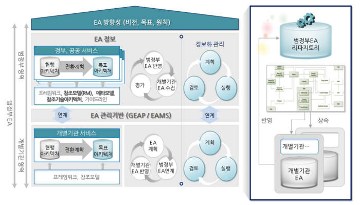 공공 EA, 4차산업혁명 시대 맞춰 지능형 자원관리도구로