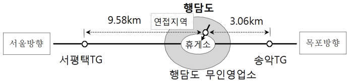 도로공사, 서해안고속道 행담도에 무정차 요금소 설치