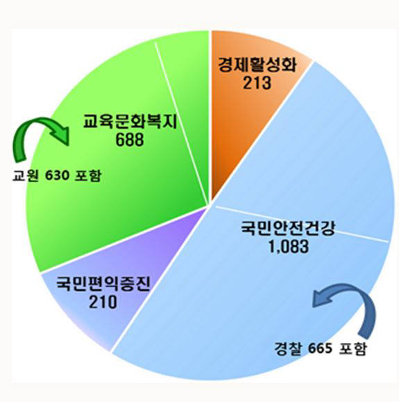 2017년 1분기 분야별 소요정원