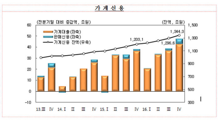 가계빚 1344조원 돌파...은행 막히자 카드·보험사로 쏠린 대출