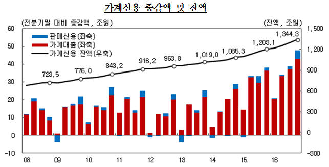 가계빚 1344조원 돌파...은행 막히자 카드·보험사로 쏠린 대출