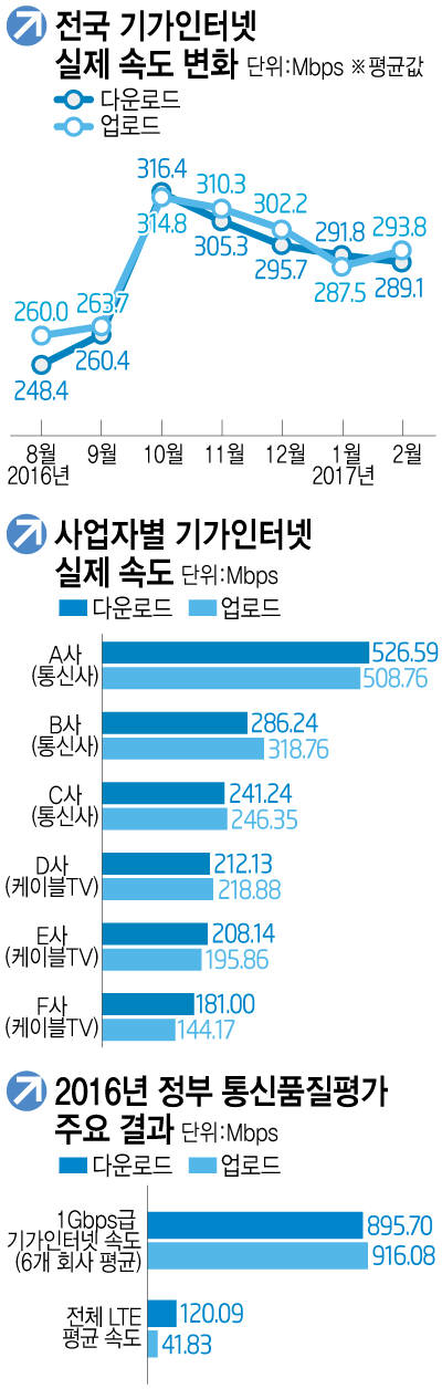 [이슈분석]유·무선 통신 속도 허와 실