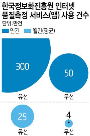 [이슈분석]유·무선 통신 속도 허와 실