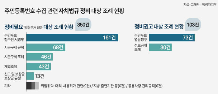 행자부, 법령 근거없는 주민번호 수집 근절나서