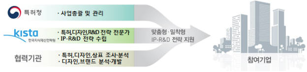 IP-R&D 전략지원사업 추진 체계