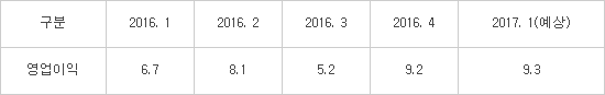 삼성전자 분기별 영업이익 추이(단위:조원), 자료:KB증권