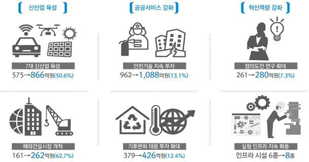 국토교통 R&D 예산 증감 현황