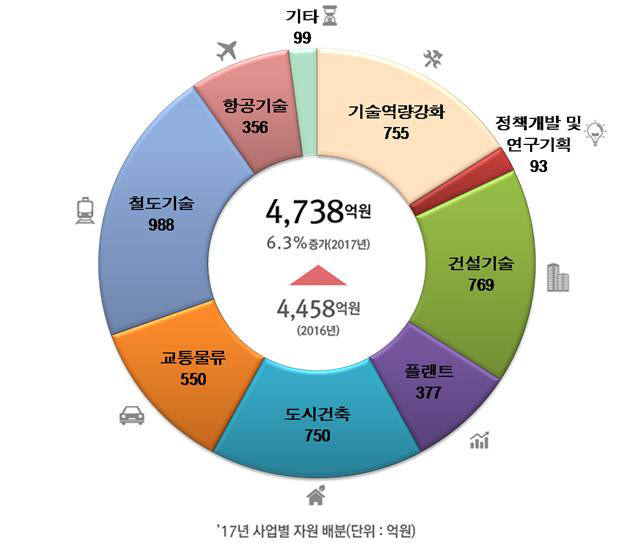 국토부, 드론 등 R&D에 올해 4738억 투자