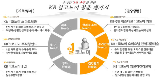 KB금융이 국내 최초로 1인 가구 맞춤형 금융 패키지 상품을 오는 3월 출시한다.